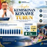 Angka Kemiskinan Konawe Turun Jadi 11,46 Persen Dari 12,78 Persen. Ini Pesan Bupati