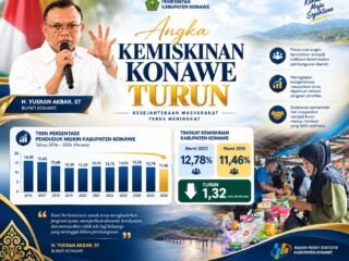 Angka Kemiskinan Konawe Turun Jadi 11,46 Persen Dari 12,78 Persen. Ini Pesan Bupati